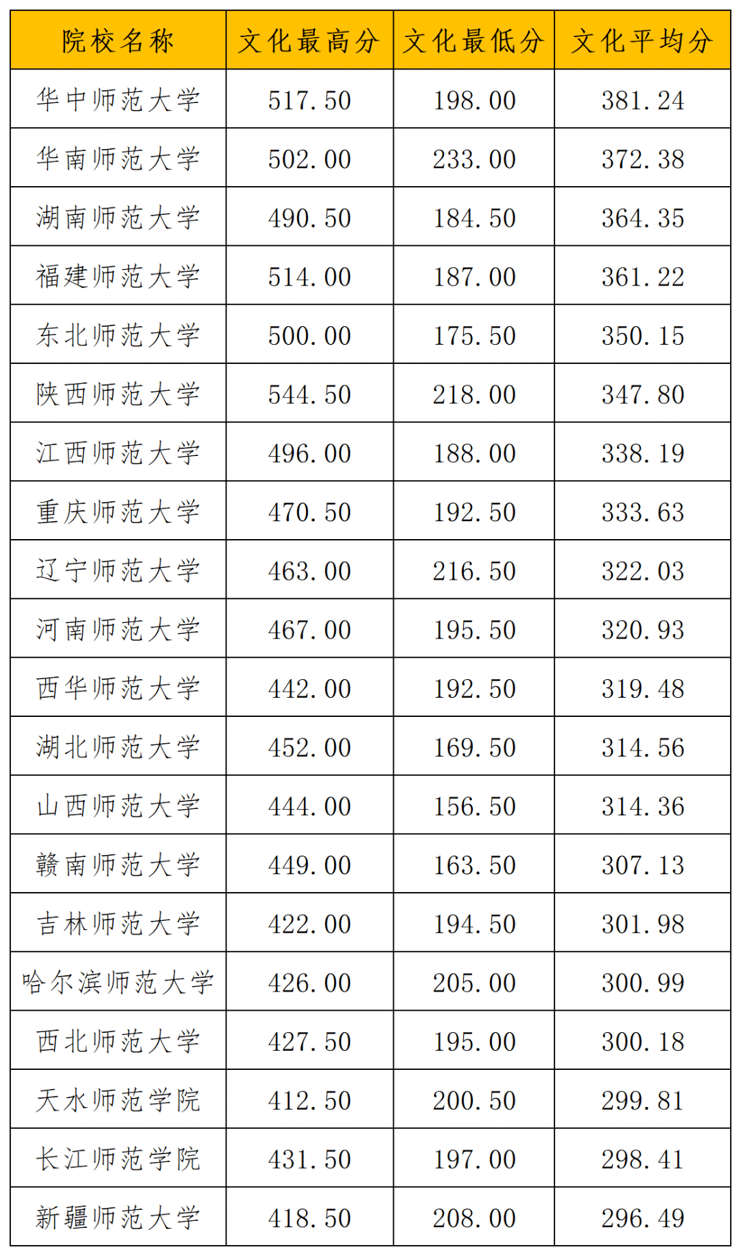 2024体育单招文化8868体育官网多少分能上师范类院校?(图1) 2024体育单招文化8868体育官网多少分能上师范类院校?(图1)